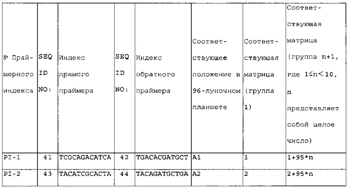 Новый способ пцр-секвенирования и его применение в генотипировании hla (патент 2587606)