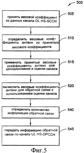 Устройство, способ и компьютерный программный продукт, обеспечивающие работу передающей антенны с обратной связью для систем, использующих множество антенн (патент 2382497)