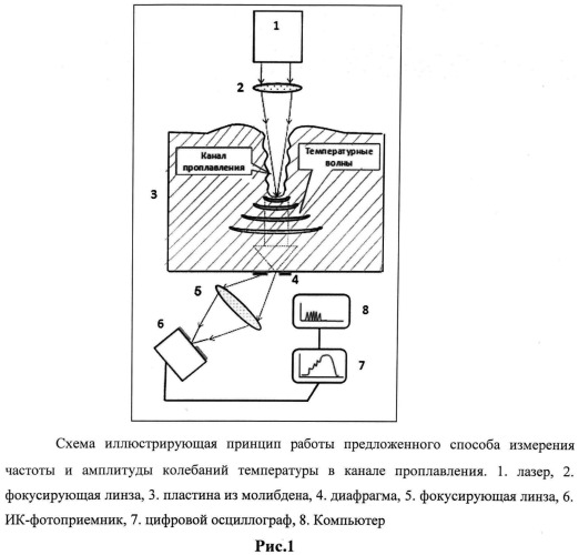 Способ измерения колебаний температуры в канале проплавления при воздействии мощного лазерного излучения на материалы (патент 2503934)