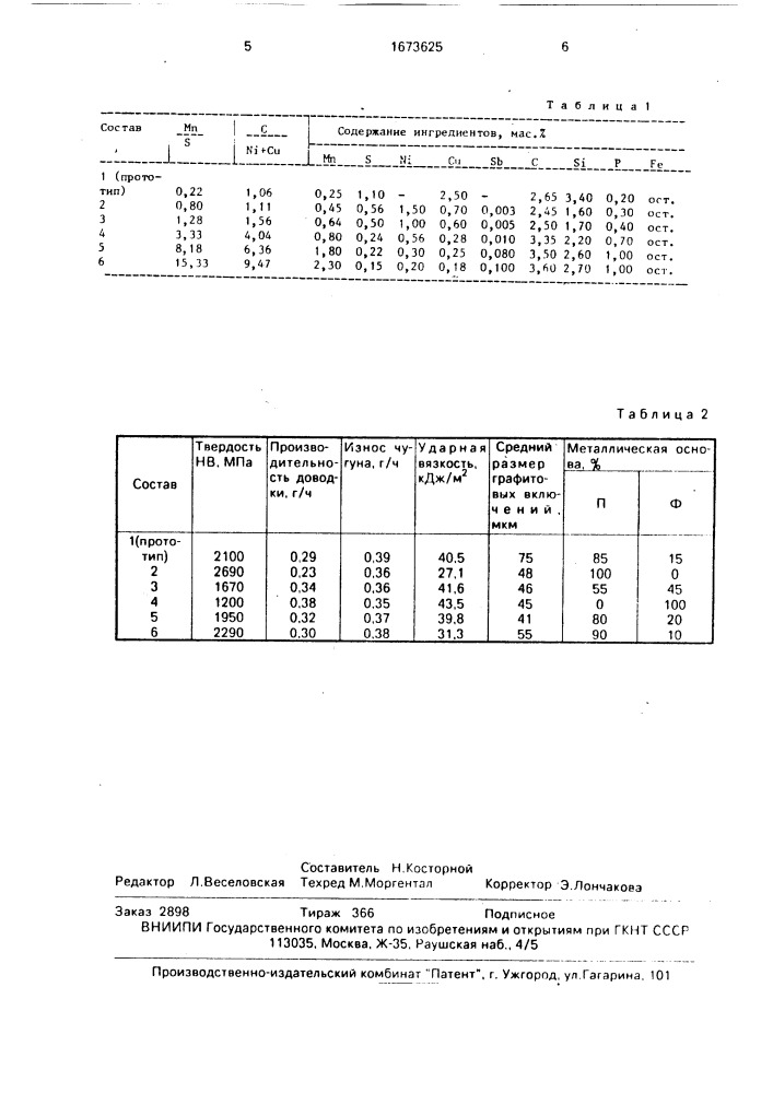 Чугун для инструмента (патент 1673625)