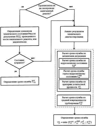 Способ определения срока службы трубопровода (патент 2571018)