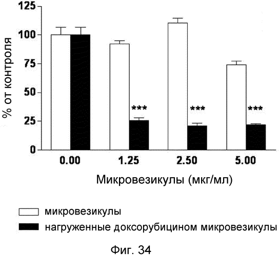 Микровезикулы, происходящие из протопластов клеток, и их применение (патент 2570636)