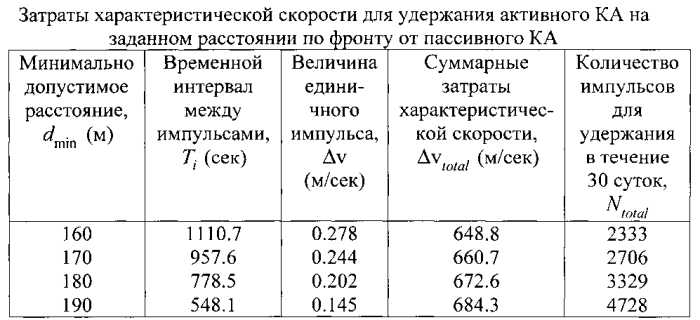 Способ группового орбитального движения искусственных спутников (патент 2569236)