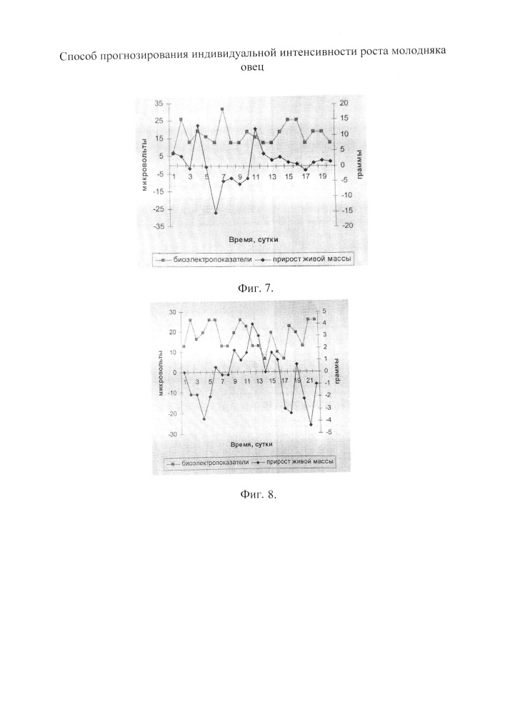 Способ прогнозирования индивидуальной интенсивности роста молодняка овец (патент 2662905)