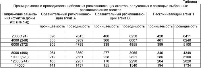 Расклинивающие агенты с растворимыми композитными покрытиями (патент 2451710)