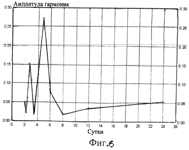Способ краткосрочного прогнозирования землетрясений (патент 2497158)