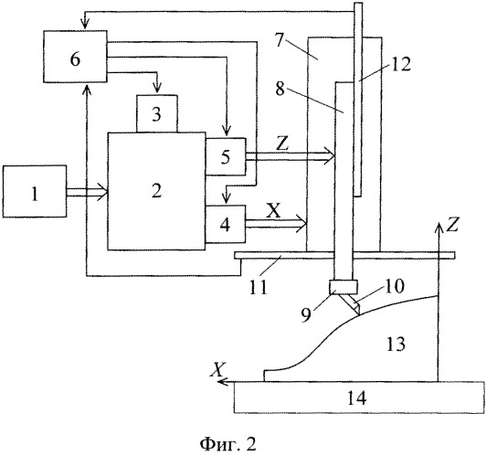 Способ автоматического управления копировальным токарным станком с автоматической коробкой скоростей подач станка (патент 2543020)