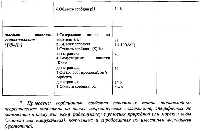 Способ получения тонкослойного сорбента (патент 2356619)