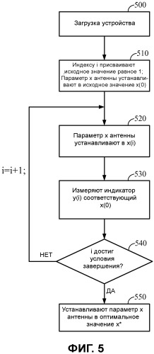 Адаптивные перенастраиваемые антенны для беспроводных устройств (патент 2502161)