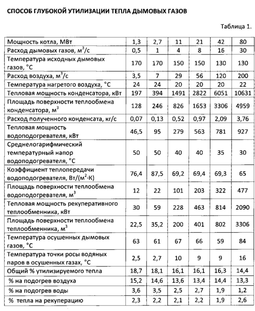 Способ глубокой утилизации тепла дымовых газов (патент 2606296)