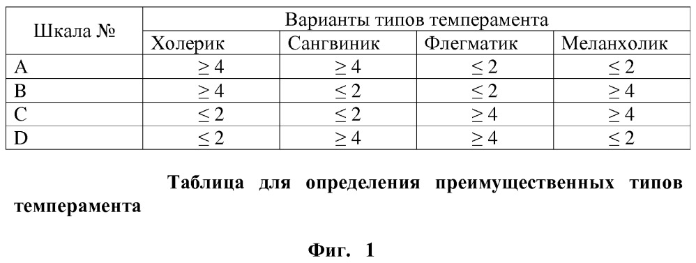 Способ определения профпригодности человека к основным типам профессий (патент 2661051)