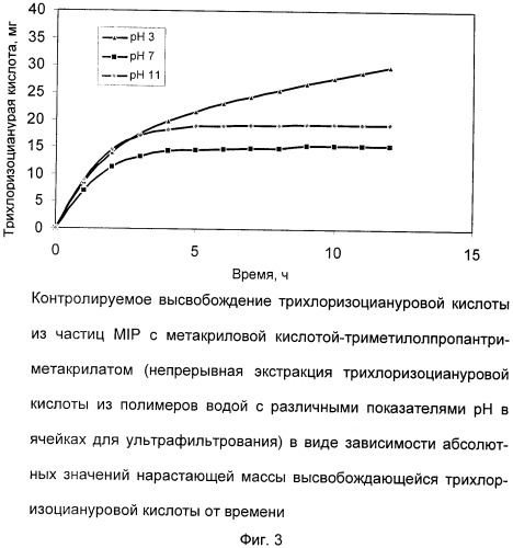 Косметические препараты на основе молекулярно впечатанных полимеров (патент 2499607)