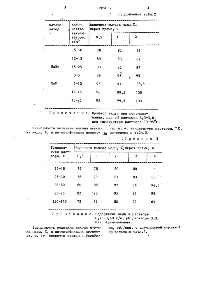 Способ получения порошка меди (патент 1285037)