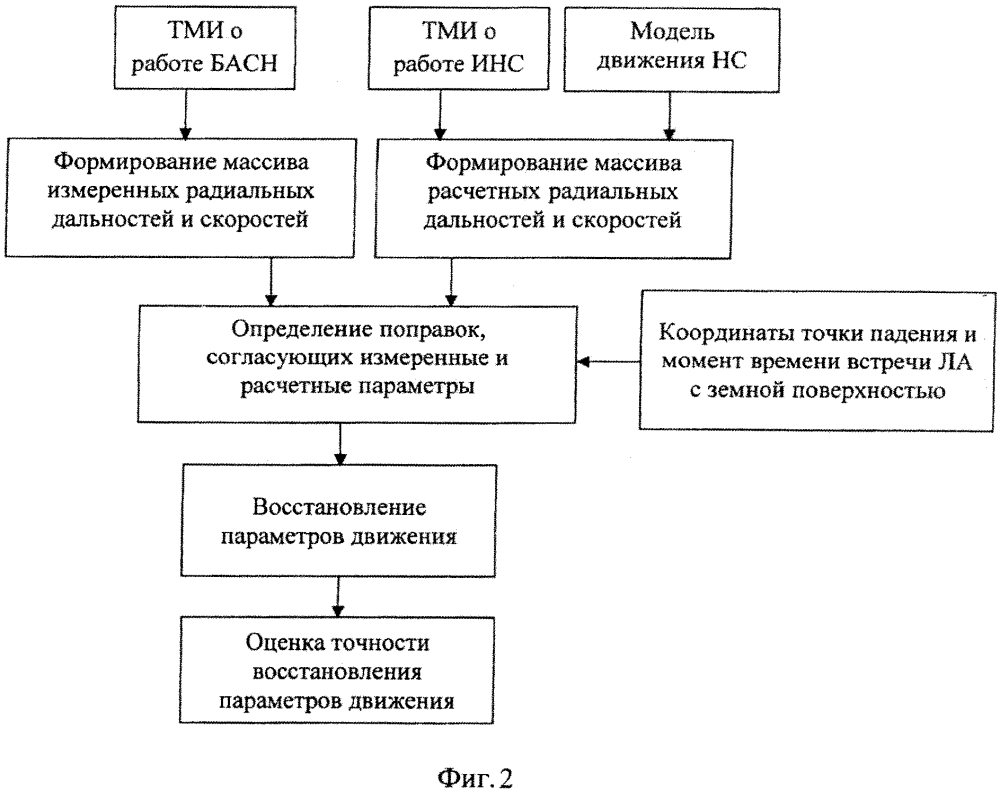 Способ восстановления параметров движения летательного аппарата (патент 2620786)