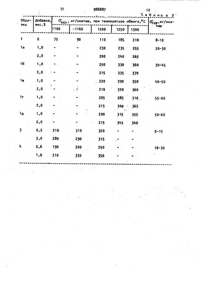 Способ получения окатышей (патент 988887)