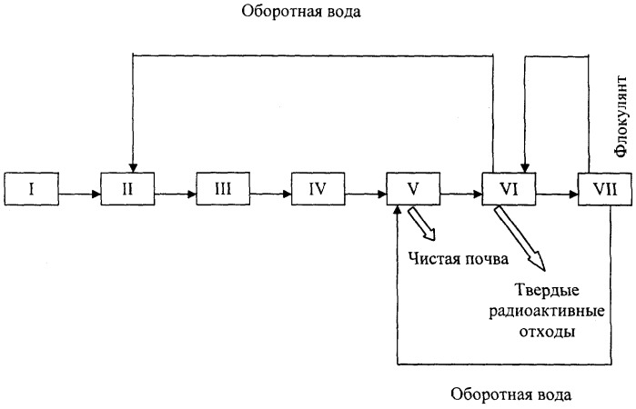 Способ очистки почв и грунтов от радионуклидов и тяжелых металлов (патент 2275974)