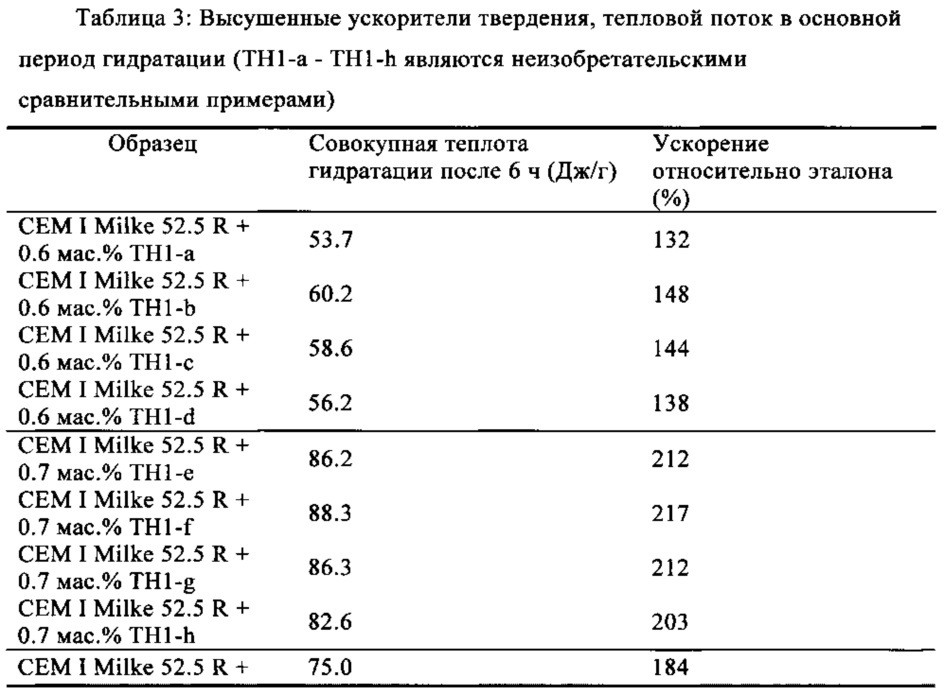 Добавка для масс, которые схватываются гидравлически (патент 2648382)