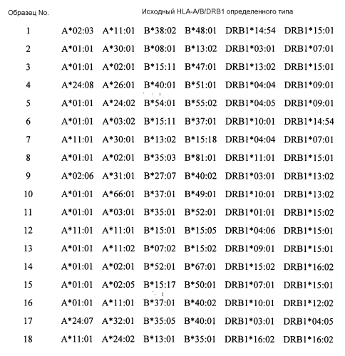 Новый способ пцр-секвенирования и его применение в генотипировании hla (патент 2587606)