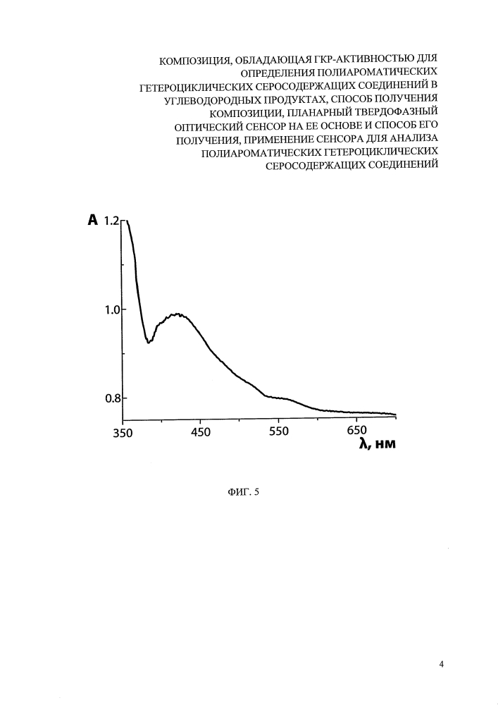 Композиция, обладающая гкр-активностью для определения полиароматических гетероциклических серосодержащих соединений в углеводородных продуктах, способ получения композиции, планарный твердофазный оптический сенсор на ее основе и способ его получения, применение сенсора для анализа полиароматических гетероциклических серосодержащих соединений (патент 2627980)