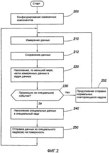 Скважинное устройство и способы передачи данных (патент 2417314)