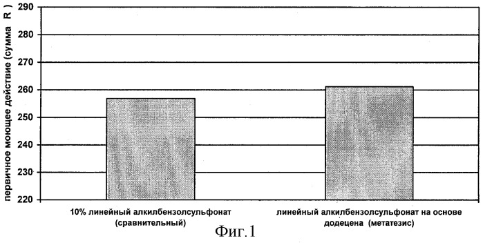 Способ получения алкиларилсульфонатов (патент 2312099)