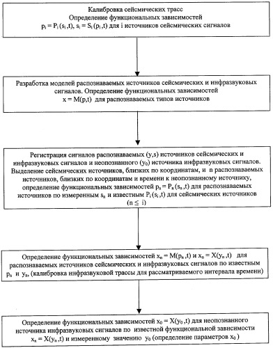 Способ дистанционного определения параметров инфразвукового сигнала вблизи неопознанного источника сигнала (патент 2300122)