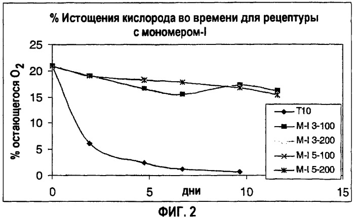 Кислородпоглощающие композиции и упаковка, включающая указанные композиции (патент 2406741)