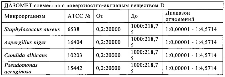 Микробицидная композиция, содержащая бронопол, дазомет или смесь 4-(2-нитробутил)морфолина и 4,4'-(2-этил-2-нитрометилен)диморфолина (патент 2653763)