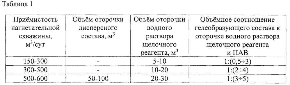 Способ регулирования профиля приёмистости нагнетательной скважины (варианты) (патент 2627785)