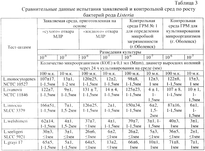 Питательная среда для культивирования бактерий (патент 2399660)