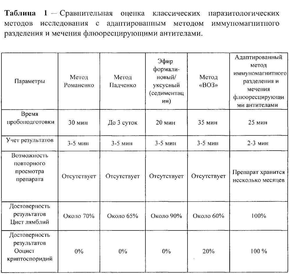 Способ определения цист лямблий и ооцист криптоспоридий в клиническом материале, смывах с объектов окружающей среды, в почве (патент 2638810)