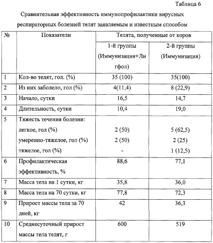 Способ иммунопрофилактики вирусных респираторных болезней телят (патент 2287992)