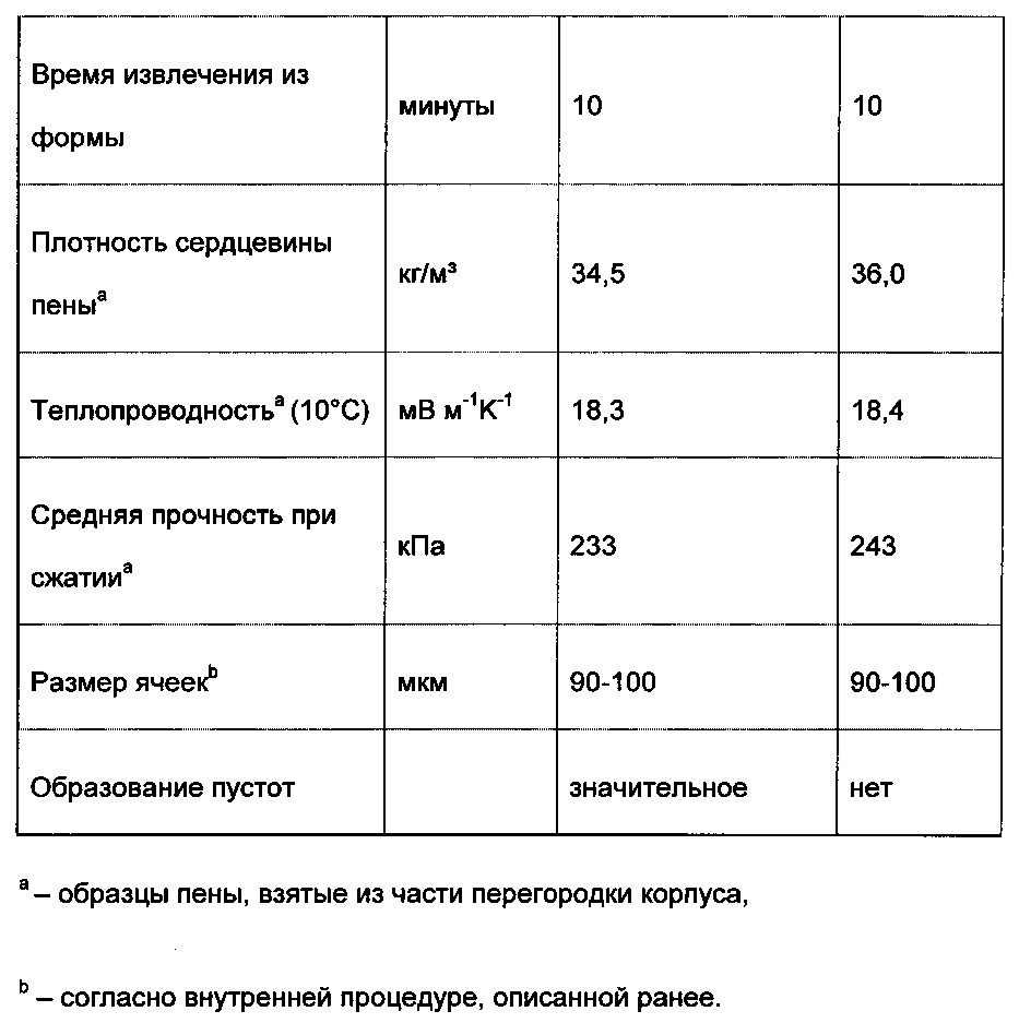 Вакуумный способ получения полиуретановой пены (патент 2640040)