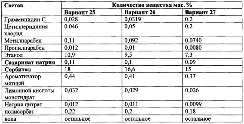 Фармацевтическая композиция для лечения инфекционно-воспалительных заболеваний местного применения и способ ее получения и применения (патент 2633635)