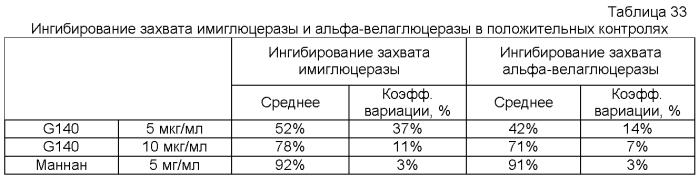 Композиции и способы для лечения болезни гоше (патент 2568831)