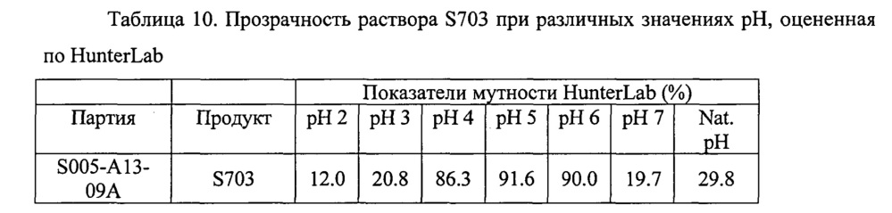 Получение изолята соевого белка с помощью экстракции хлоридом кальция ("s703 cip") (патент 2620949)