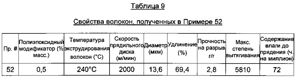 Усовершенствованные волокна из полимолочной кислоты (патент 2624303)