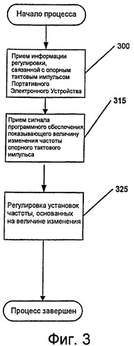 Портативные электронные устройства, методы и компьютерные программные продукты для обновления установок частоты (патент 2425464)