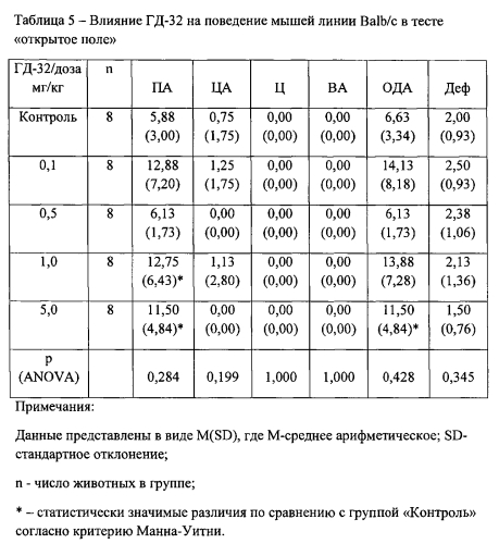 Замещенные дипептиды с нейропсихотропной активностью (патент 2573823)