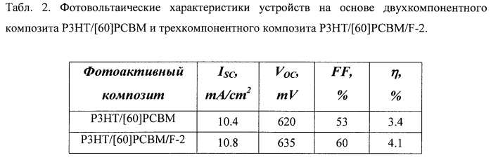 Органическое фотовольтаическое устройство, способ его изготовления и применение фторсодержащих модификаторов для улучшения характеристик органических солнечных батарей (патент 2528416)