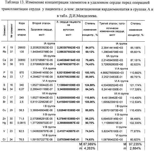 Способ оценки функционального состояния сердца (патент 2466389)