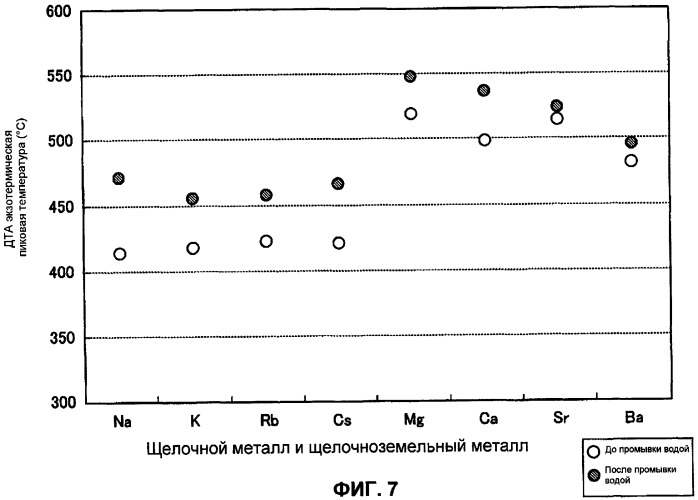 Катализатор горения углеродсодержащего материала, способ его получения, носитель катализатора и способ его получения (патент 2401698)