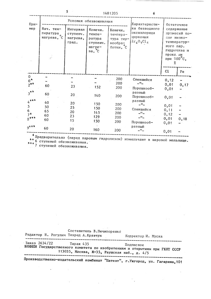 Способ получения дихлорида триоксодициркония (патент 1481205)