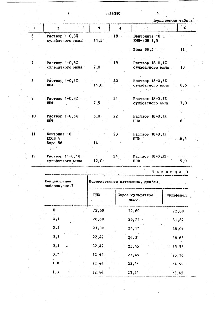 Добавка к глинистым буровым растворам (патент 1126590)