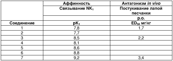 Производные гекса- и октагидропиридо[1,2-а]пиразина с nk 1-антагонистической активностью (патент 2349591)