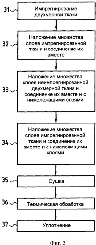 Способ изготовления волокнистой заготовки для производства деталей из композиционного материала углерод/углеродного типа, включающего керамические частицы, и продукты, полученные этим способом (патент 2407718)