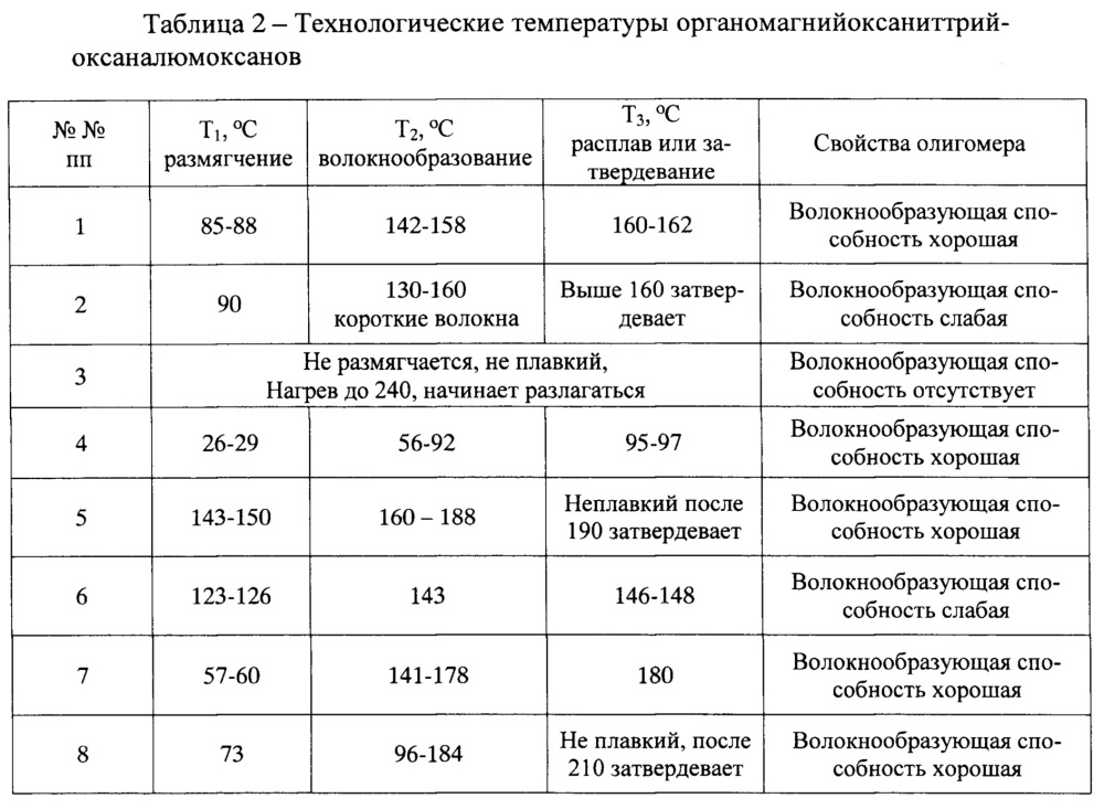 Способ получения органомагнийоксаниттрийоксаналюмоксанов, связующие и пропиточные материалы на их основе (патент 2644950)