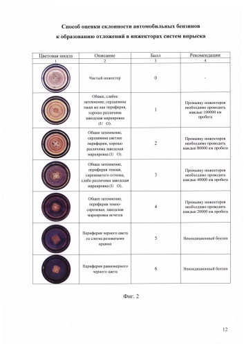 Способ оценки склонности автомобильных бензинов к образованию отложений в инжекторах систем впрыска (патент 2576764)