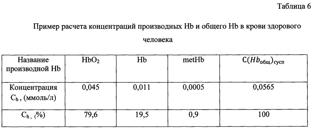 Способ определения концентраций гемоглобина и его производных в крови (патент 2663572)