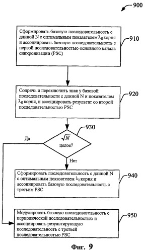 Выбор показателей корня в многофазных последовательностях cazac (патент 2439831)